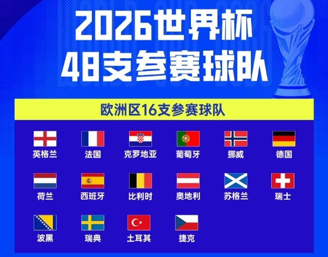 九游娱乐app-世界杯48强已定47席：欧洲16队全出炉！意大利连3届无缘 非洲10队